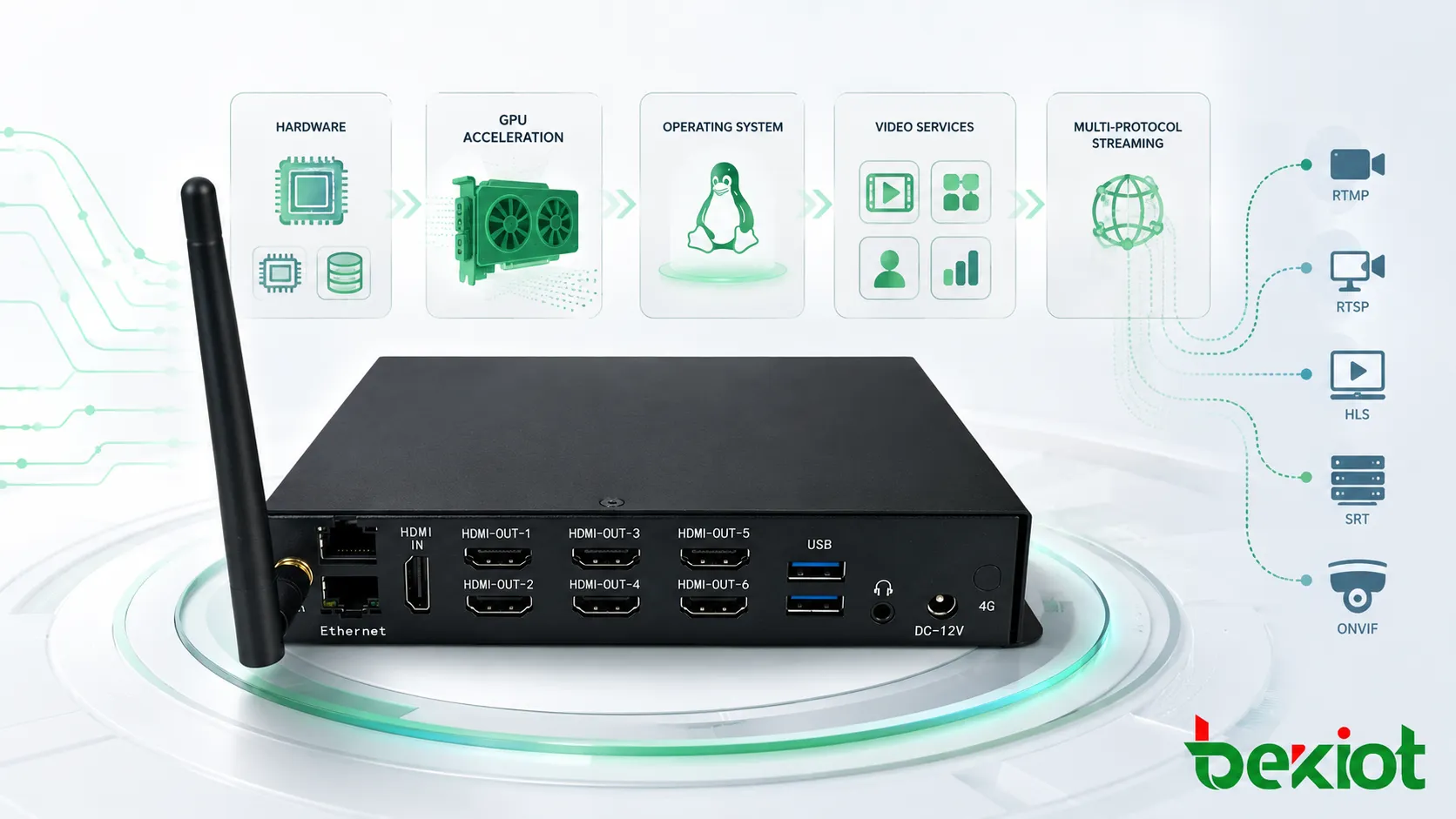 Videozugangs-Gateway integriert Hardware-GPU Betriebssystem Videoservice-Software und Multi-Protokoll-Streaming in einer Appliance