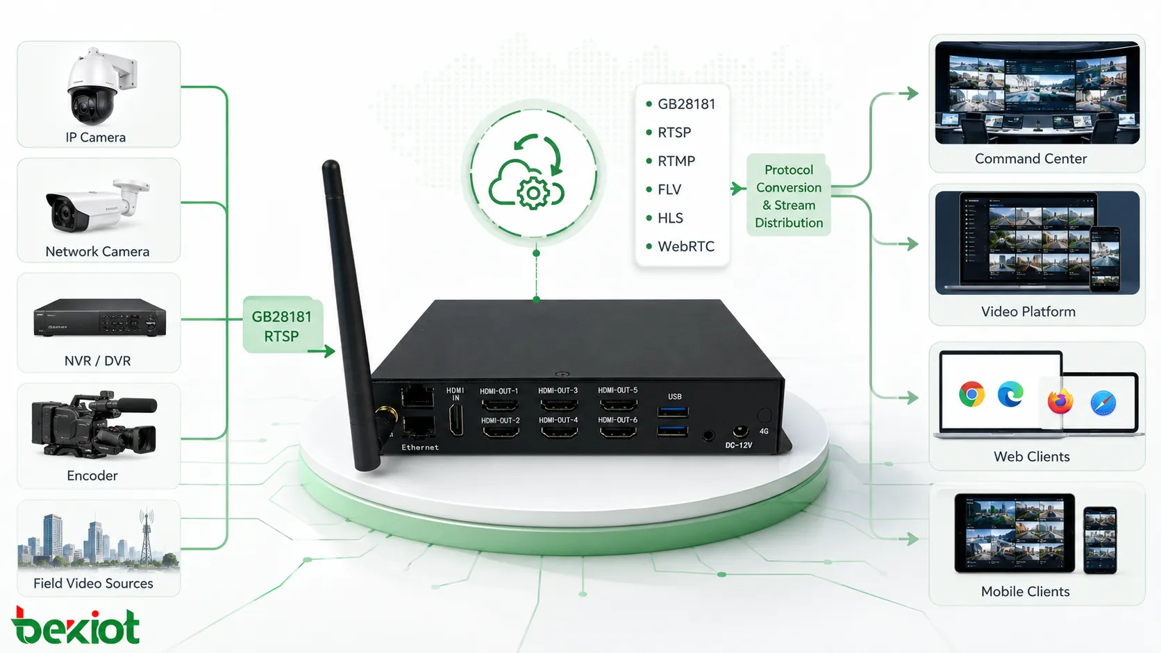 Videozugangs-Gateway konvertiert GB28181 RTSP RTMP FLV HLS und WebRTC Streams für Leitstellen- und Videoplattformintegration