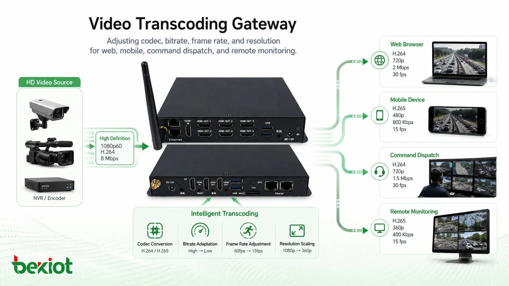 Video-Transcoding-Gateway passt Codec Bitrate Bildrate und Auflösung für Web mobile Disposition und Fernüberwachung an