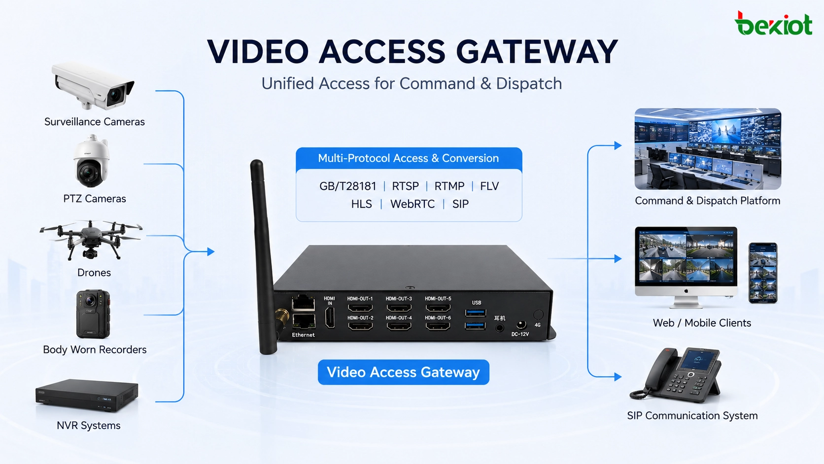 Video Access Gateway als GB28181-Plattform und Medienserver wandelt RTMP RTSP FLV HLS WebRTC und HDMI-Ausgabe für Videowall-Anwendungen um