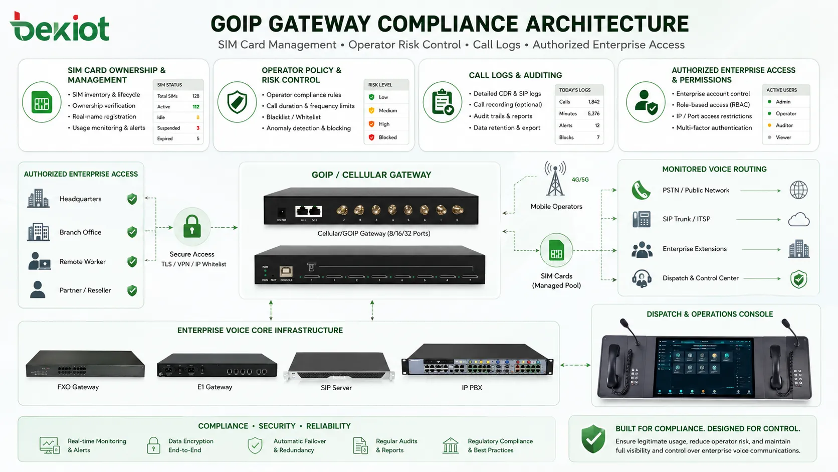 GOIP-Gateway-Compliance-Architektur mit SIM-Kartenmanagement Betreiber-Risikokontrolle Anrufprotokollen und autorisiertem Unternehmenszugang