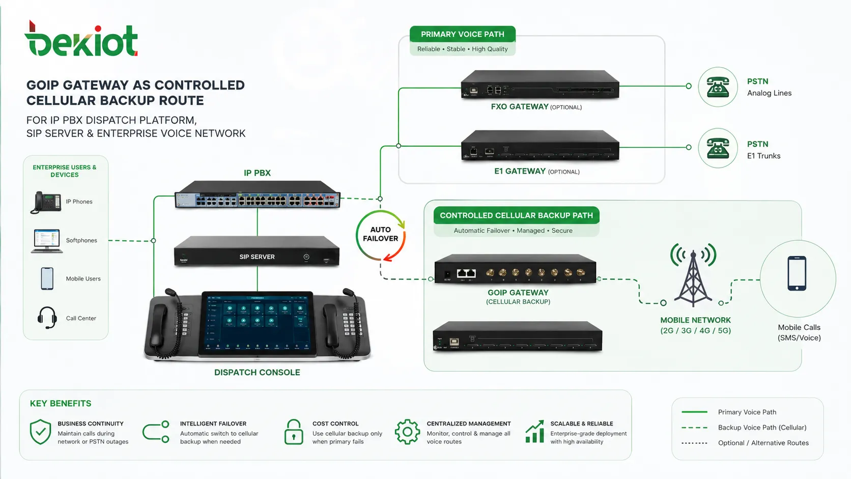 GOIP-Gateway als kontrollierte Mobilfunk-Backup-Route für IP PBX Dispatch-Plattform SIP-Server und Unternehmens-Sprachnetz