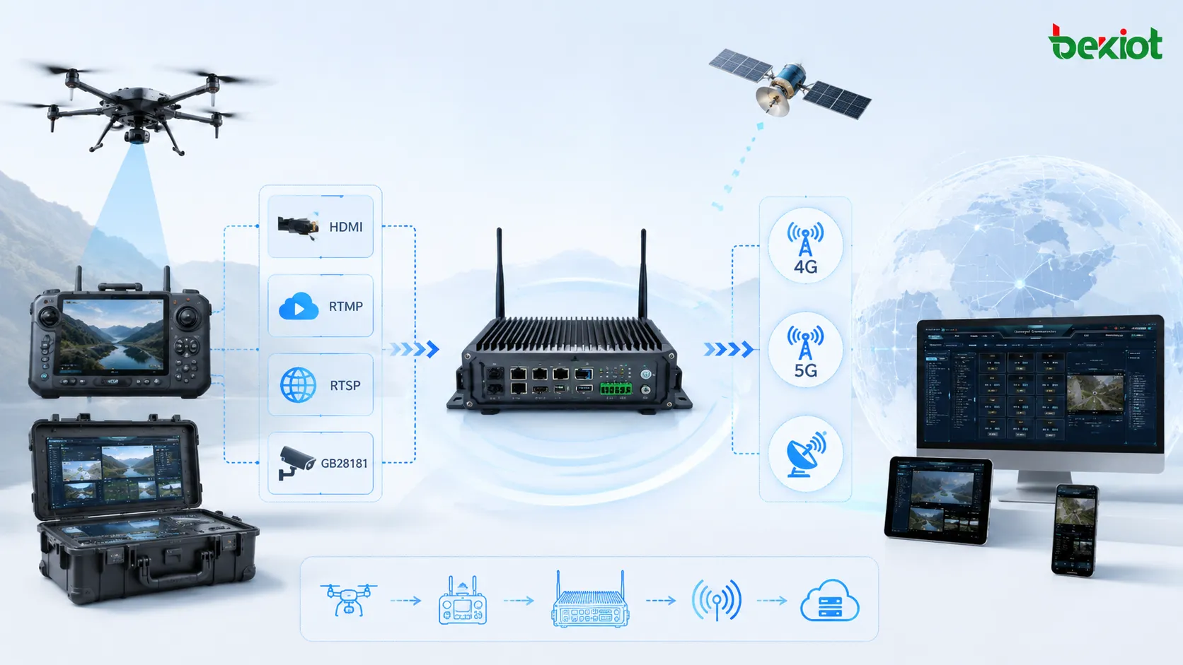 Front-End Drohnenvideo Gateway empfängt HDMI RTMP RTSP und GB28181 Streams und sendet Video über 4G 5G und Satellitennetz zurück