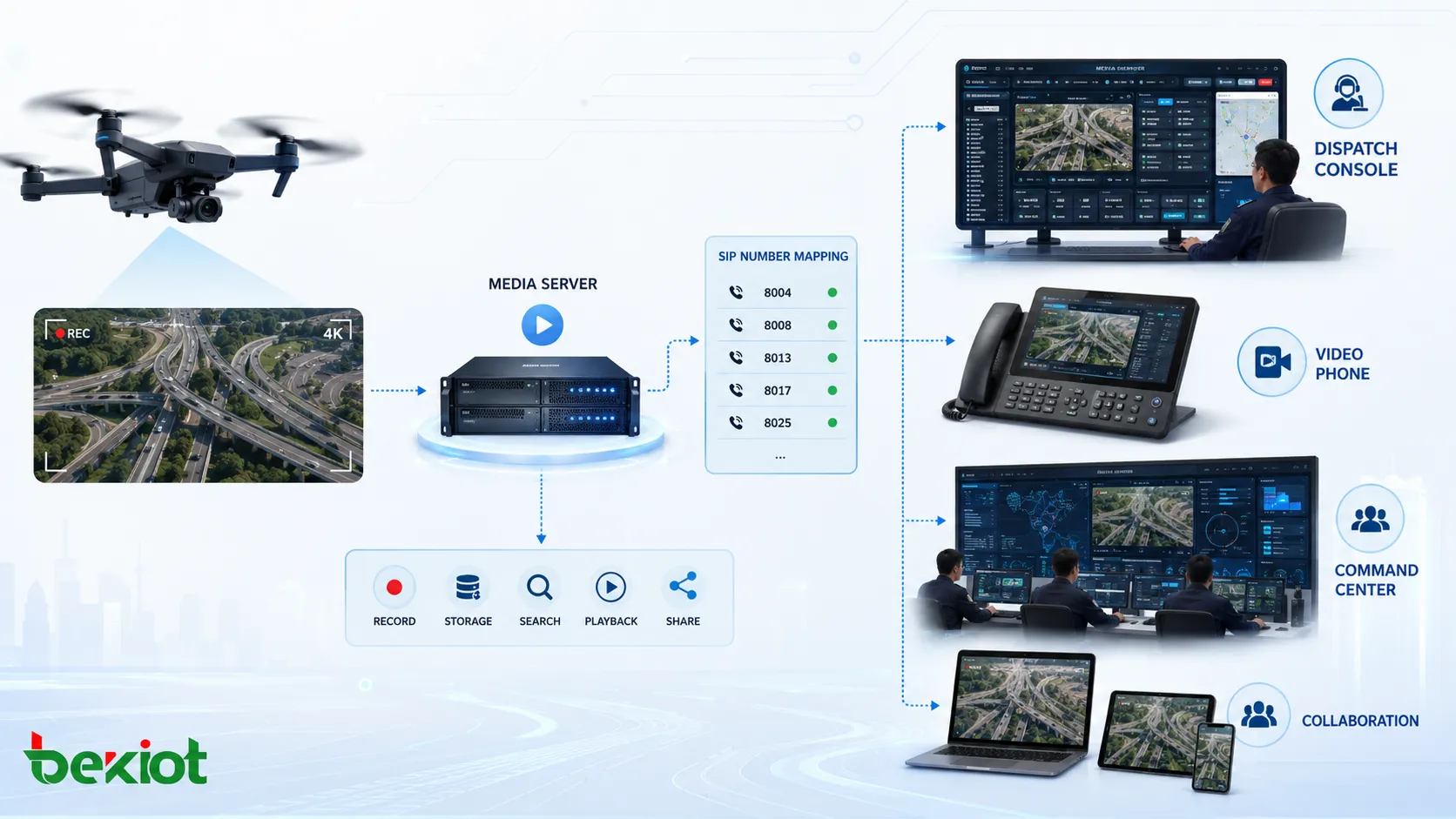 Drohnenvideo Workflow im konvergenten Kommunikationssystem mit Medienserver SIP Nummernzuordnung Dispositionskonsole Videotelefon und Leitstellenzusammenarbeit