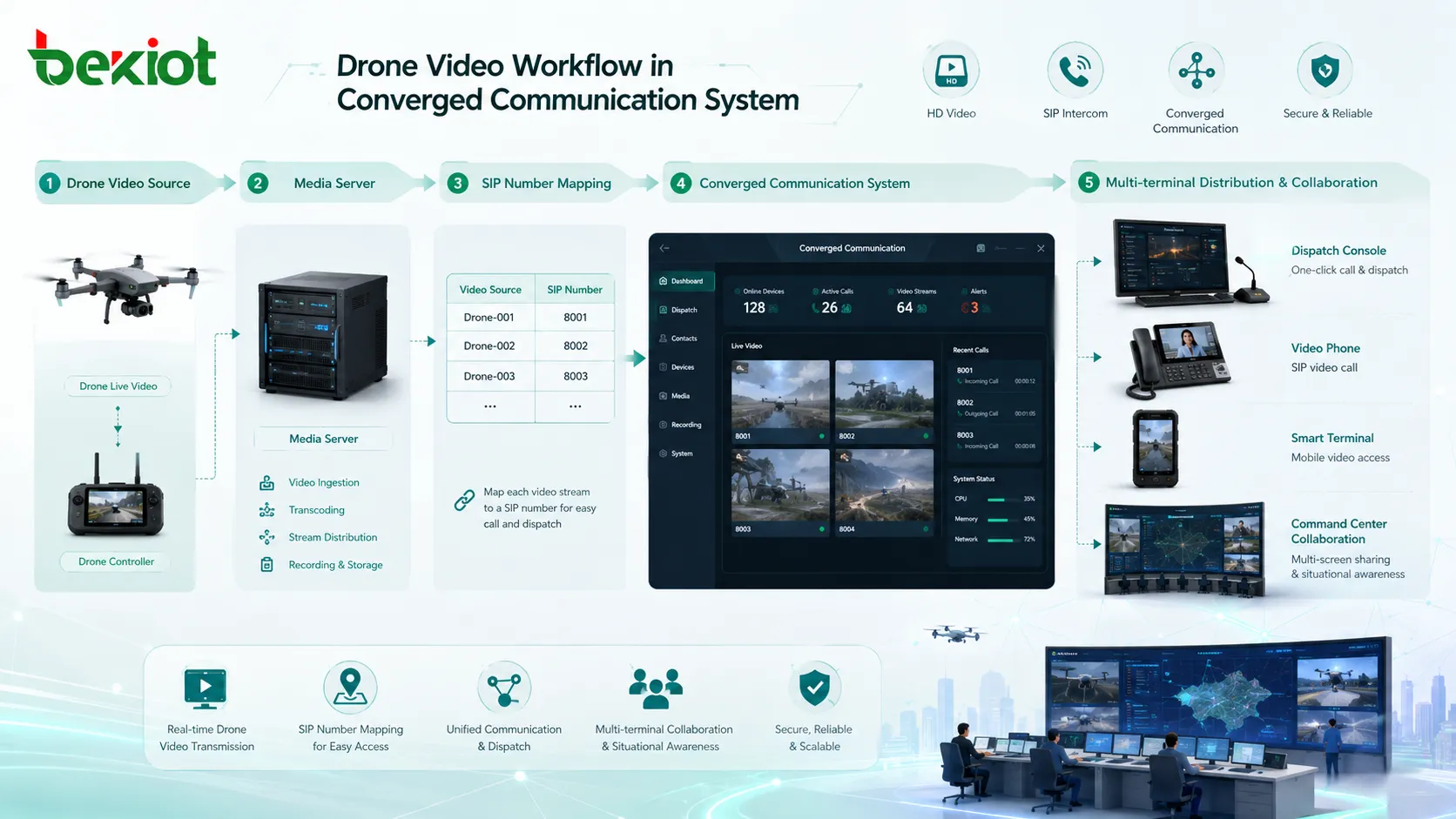 Videozugangs-Gateway transcodiert H265-4K-Streams in H264-1080p-Video für SIP-Dispatch-Konsolen Videotelefone und Browserclients