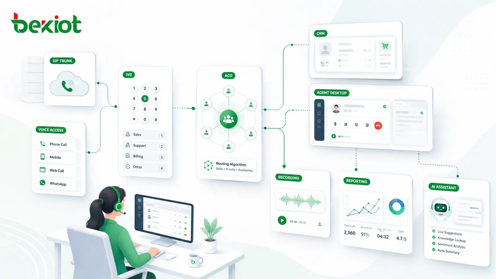 Funktionen eines Callcenter-Systems und KI-fähige Architektur