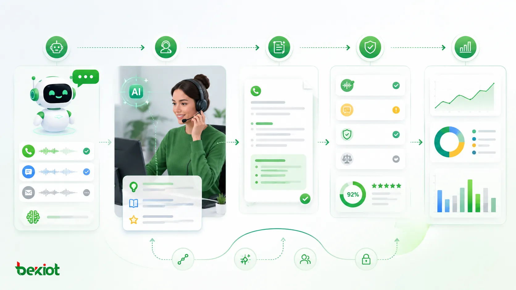 Flujo de call center con IA bot triaje asistencia en tiempo real resumen automático calidad y reportes