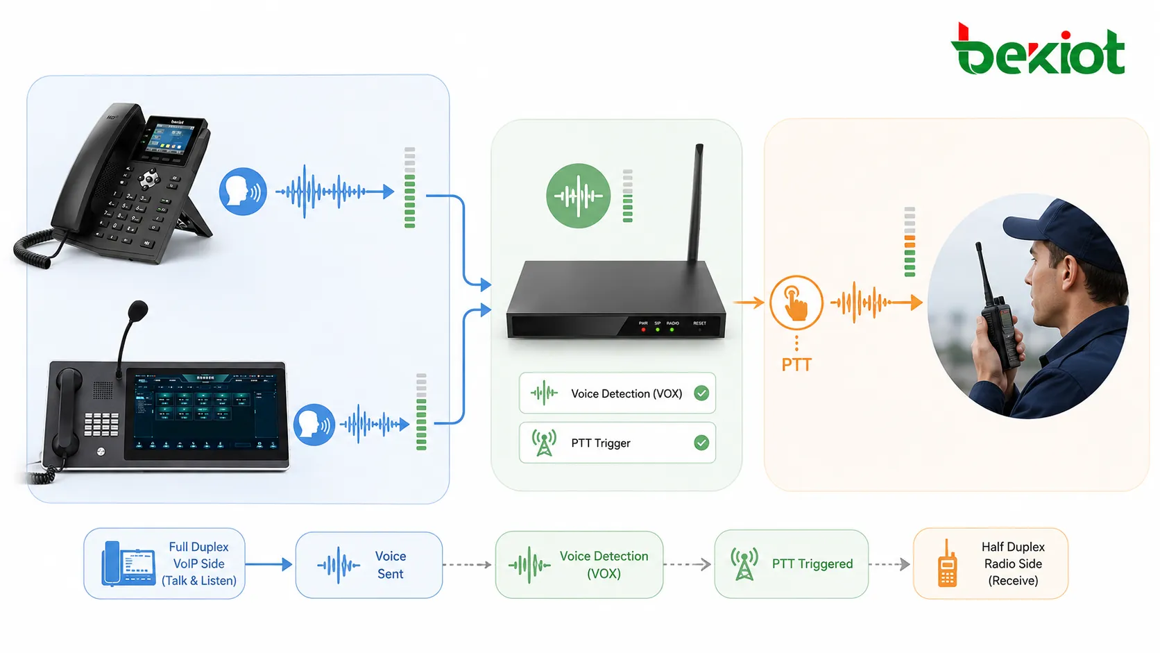 Spracherkennung und VOX Ablauf löst PTT zwischen Full Duplex VoIP Telefon und Half Duplex Funkkanal aus