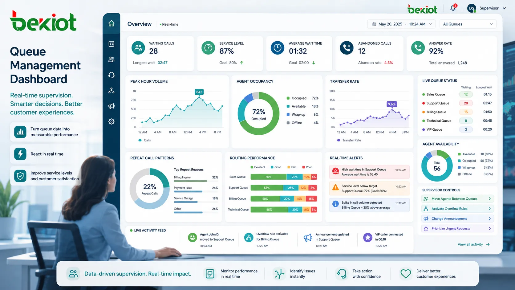 Warteschlangenmanagement-Dashboard mit wartenden Anrufen, Agentenstatus, Servicelevel, durchschnittlicher Wartezeit, abgebrochenen Anrufen und Routing-Leistung