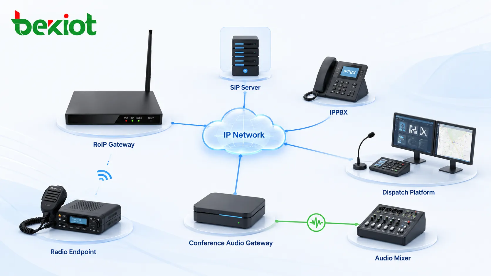 RoIP-Gateway und Konferenz-Audio-Gateway verbunden über IP-Netz, SIP-Server, IPPBX, Dispositionsplattform und Audiomischer
