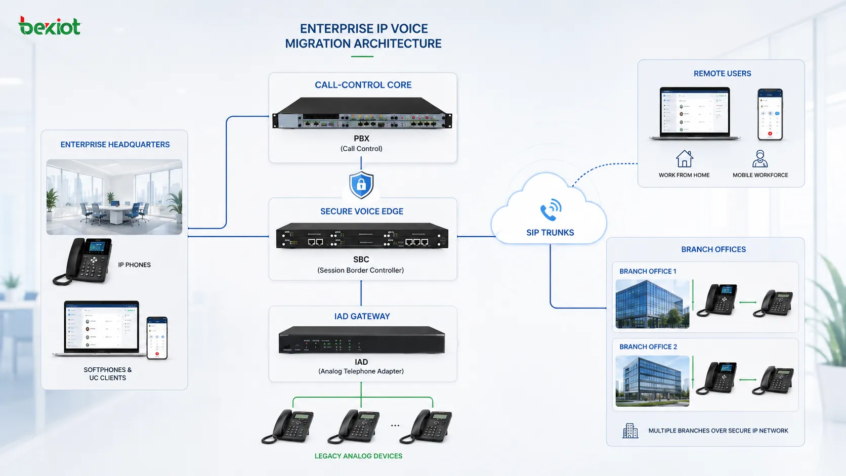 Architektur zur Unternehmens-IP-Sprachmigration mit PBX SBC IAD analogen Telefonen SIP-Trunks entfernten Benutzern und Niederlassungen
