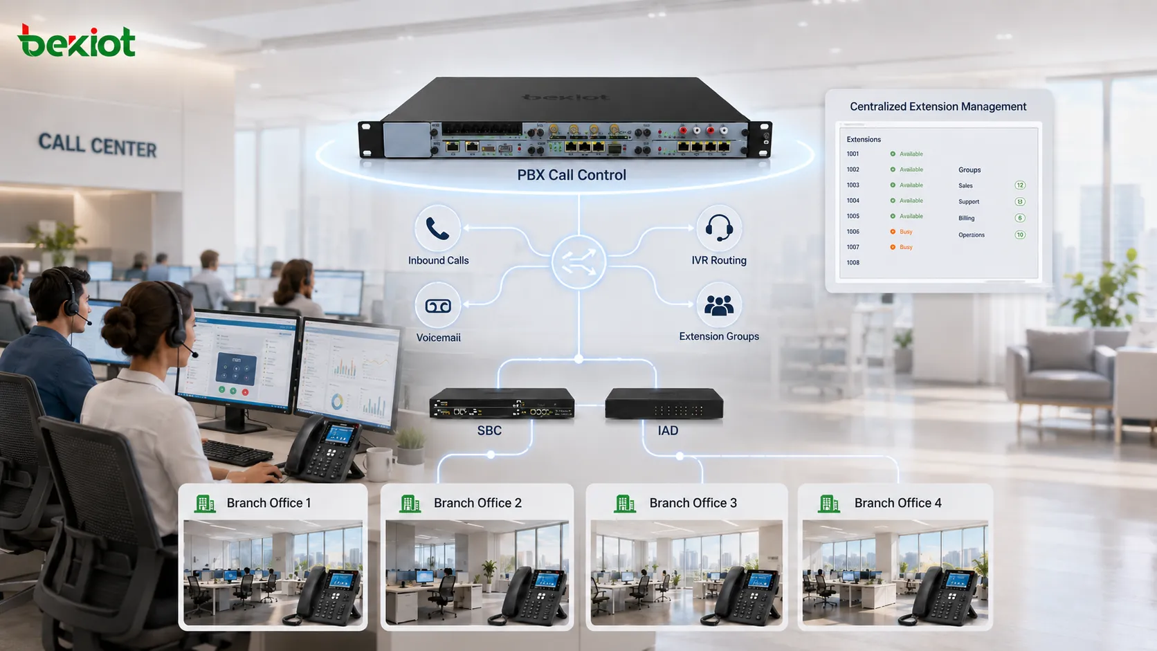 Unternehmenslösung zur Sprachmigration mit PBX, SBC und IAD