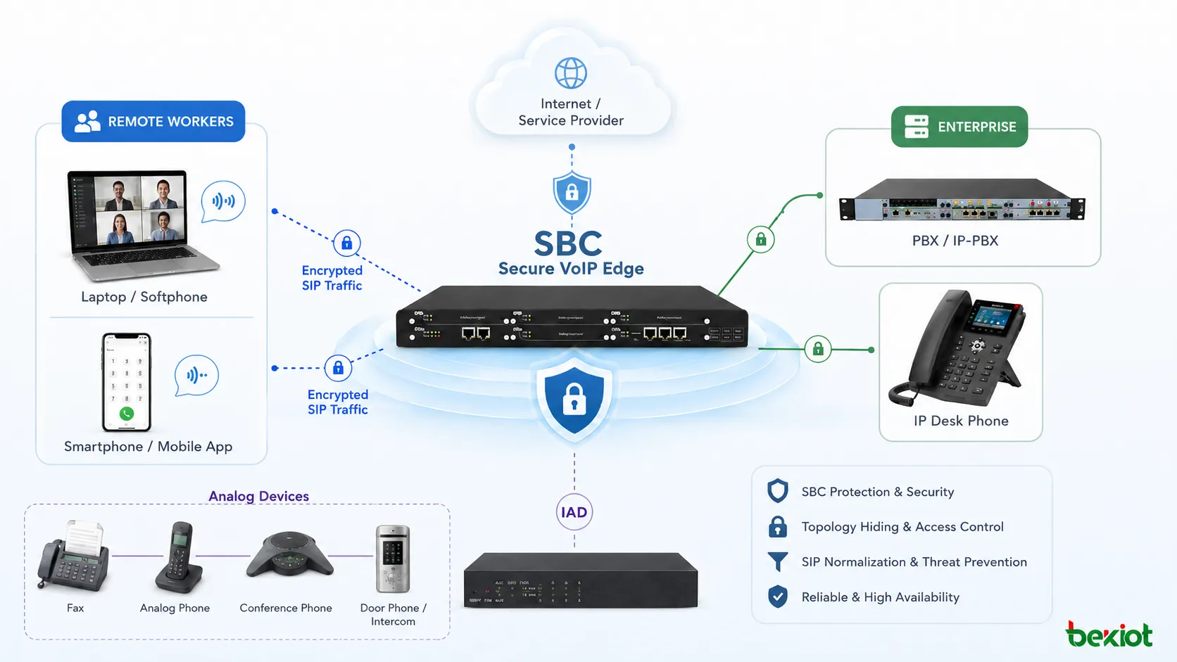 Sichere VoIP-Edge-Bereitstellung mit SBC-Schutz Remote-Mitarbeitern verschlüsseltem SIP-Verkehr und über IAD verbundenen Analoggeräten