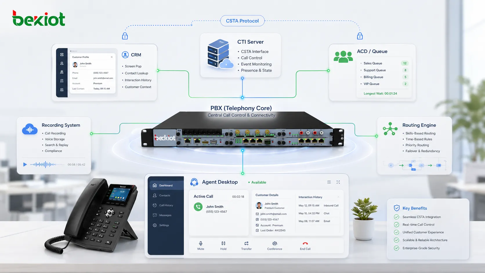 CSTA-basierte Contact-Center-Integrationsarchitektur verbindet PBX CTI-Server CRM ACD Aufzeichnungssystem Agenten-Desktop und Routing-Engine