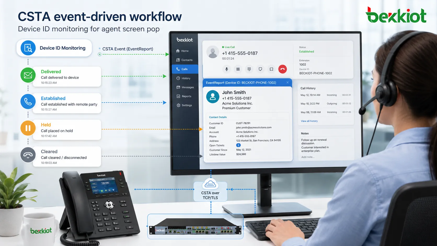 CSTA-basierte Contact-Center-Integrationslösung für die unternehmensweite Anrufsteuerung