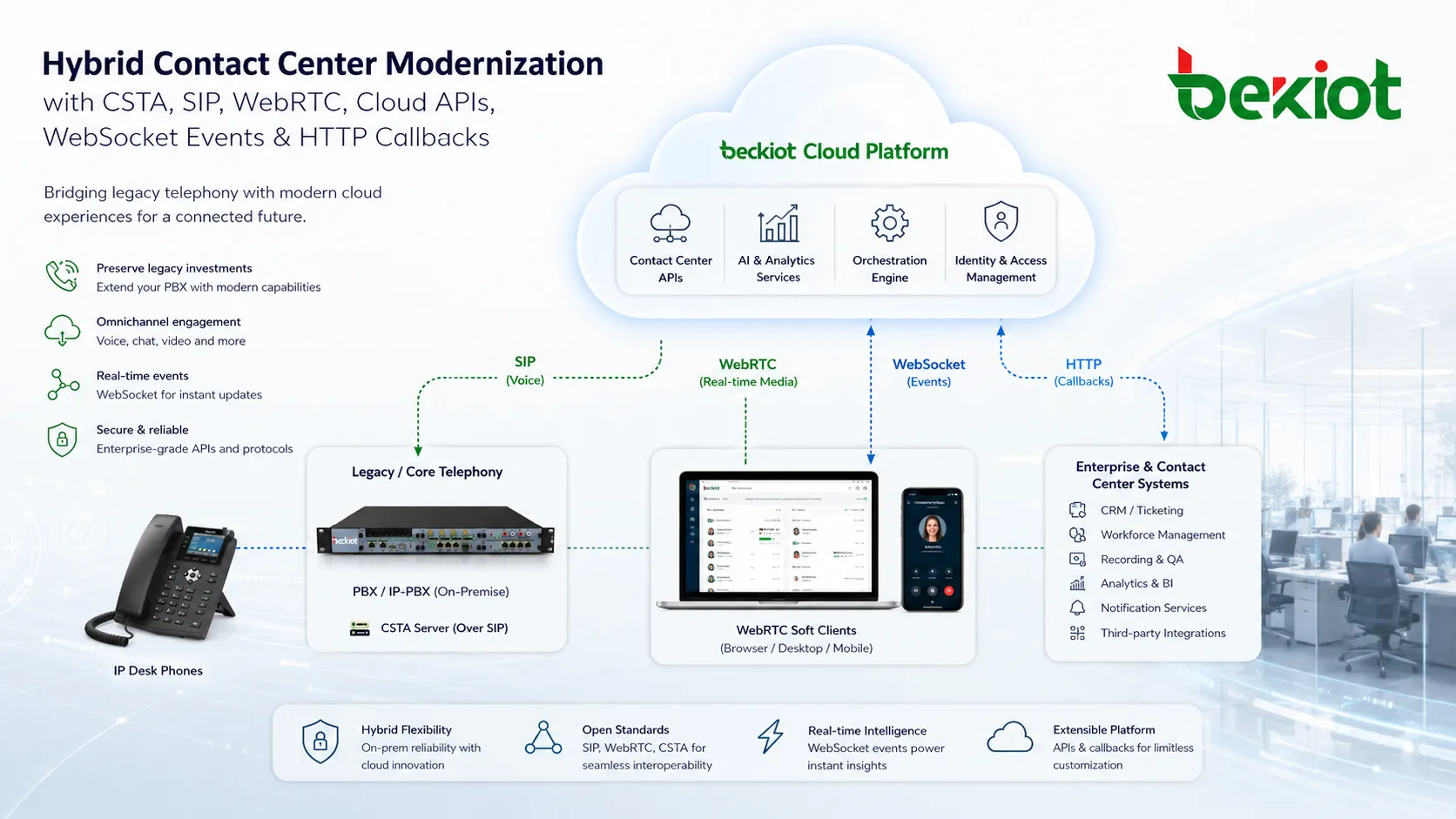 Hybride Contact-Center-Modernisierung mit CSTA und Legacy-PBX SIP WebRTC Cloud-APIs WebSocket-Ereignissen und HTTP-Callbacks