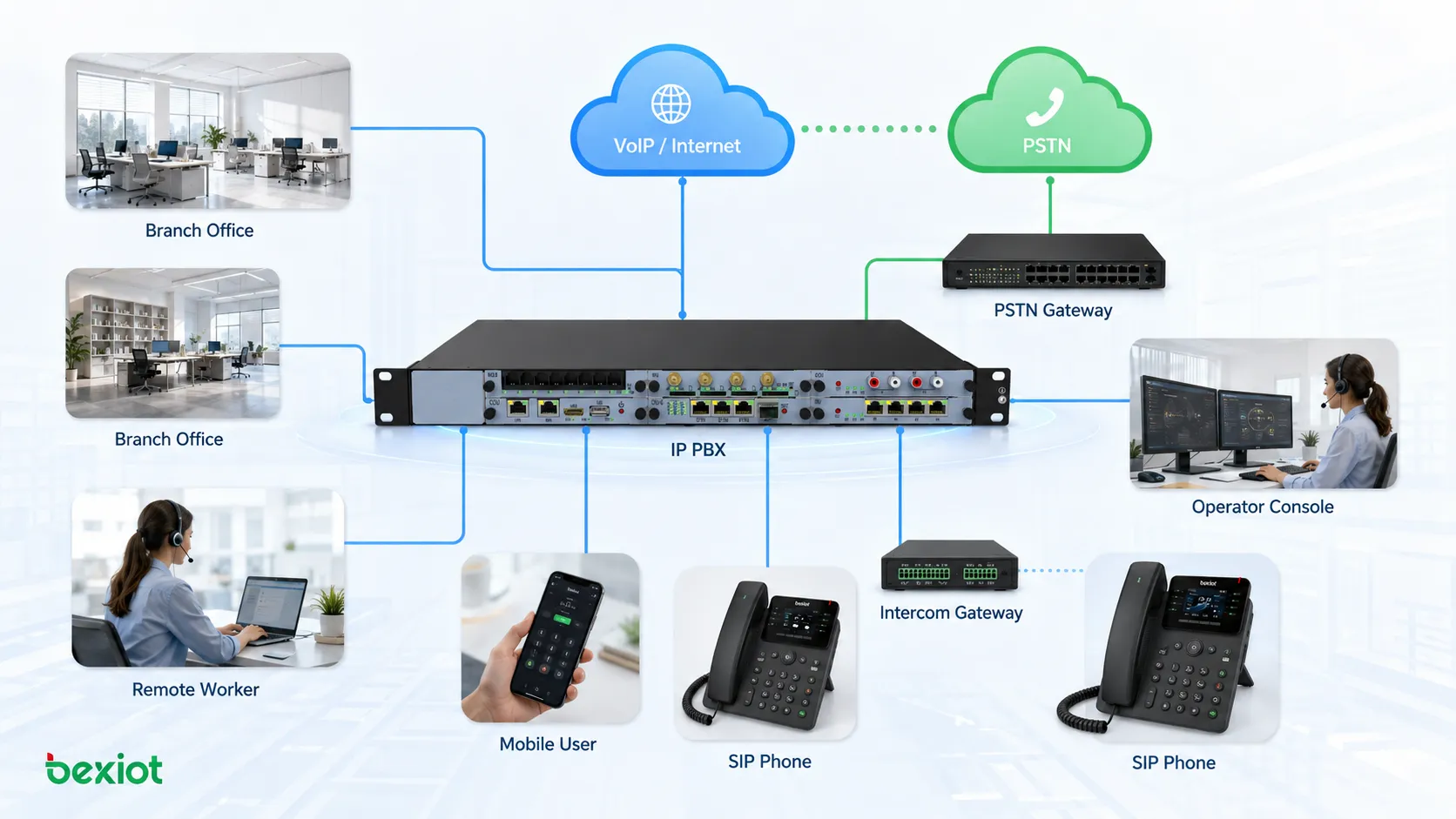 Unternehmens IP PBX Bürokommunikationsarchitektur verbindet SIP Telefone Niederlassungen Remote Mitarbeiter VoIP Netzwerk PSTN Gateway und Operator Konsole