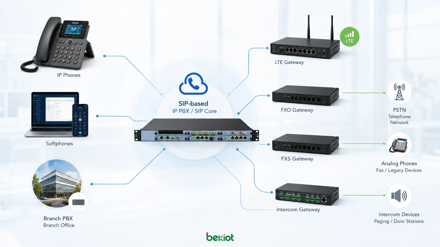 SIP-basierte IP PBX Erweiterung verbindet IP Telefone Softphones Niederlassungs PBX Systeme FXO Gateway FXS Gateway LTE Gateway Intercom Gateway und externes Telefonnetz