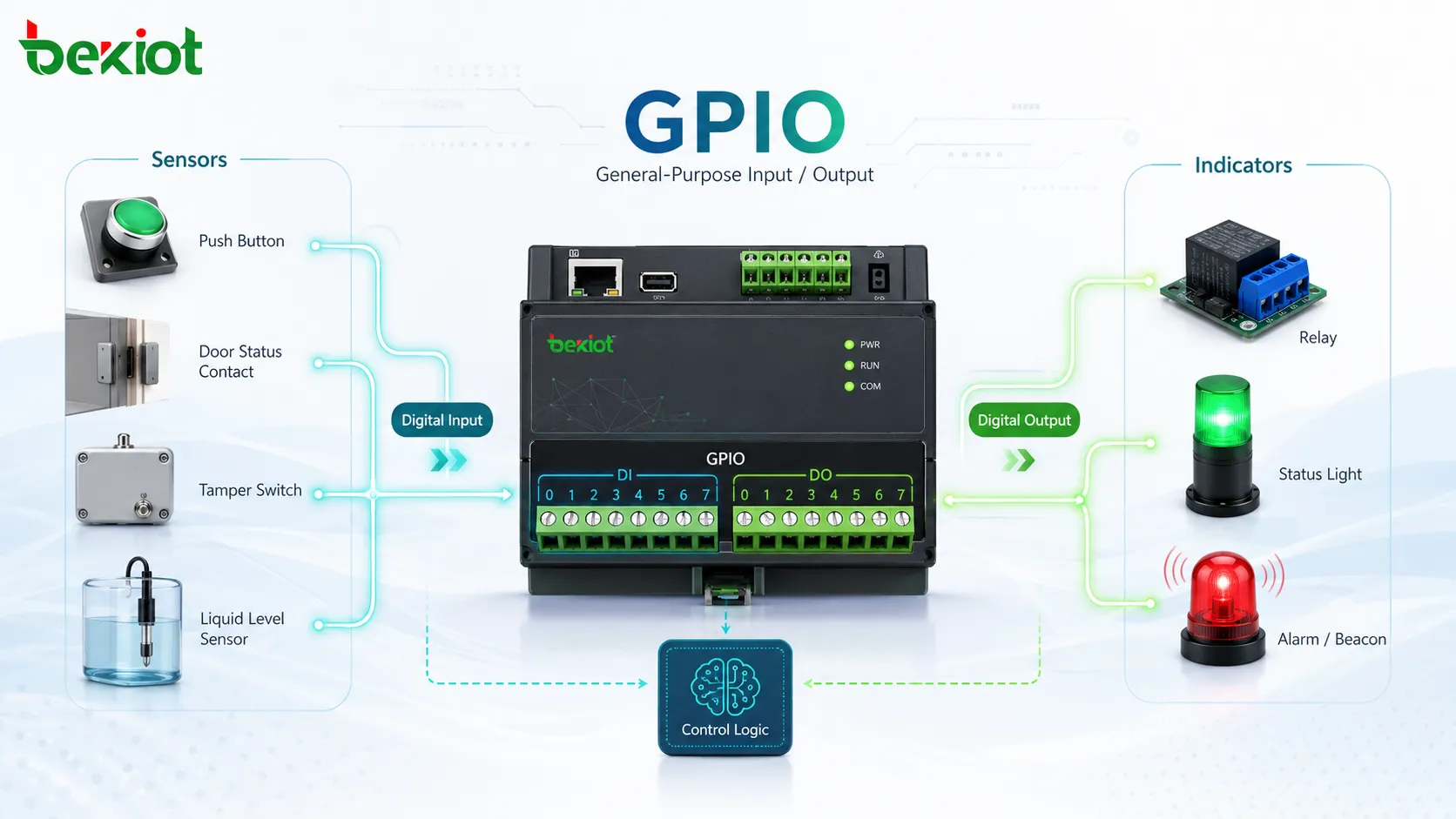 Was ist General-Purpose Input/Output (GPIO)?