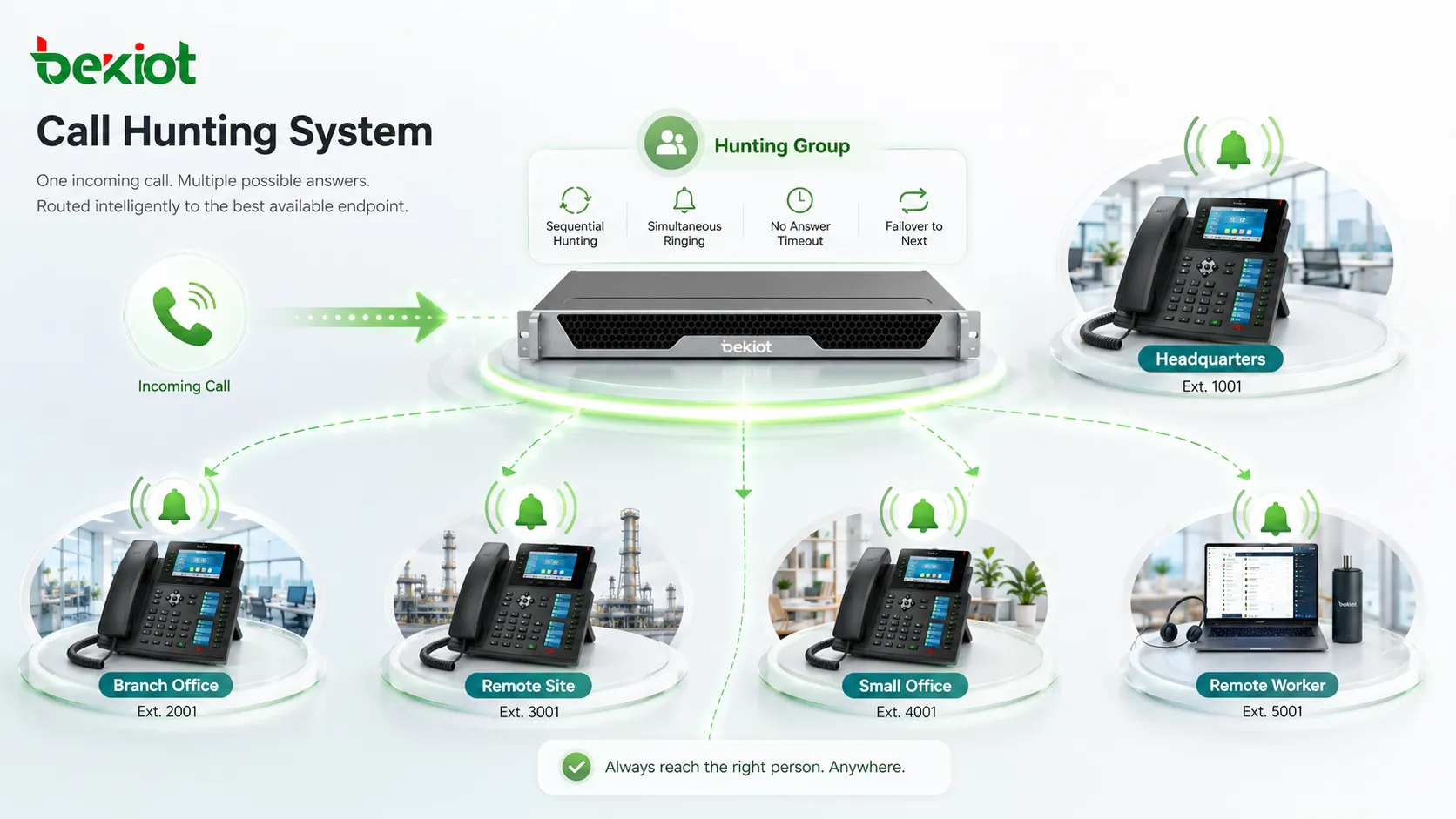 Call-Hunting-Systeme: Funktionsweise und Verbesserungen