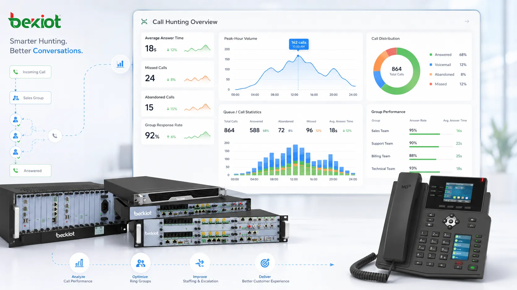 Geschäftstelefonsystem-Dashboard mit Call-Hunting-Antwortzeit, verpassten Anrufen und Gruppenkennzahlen