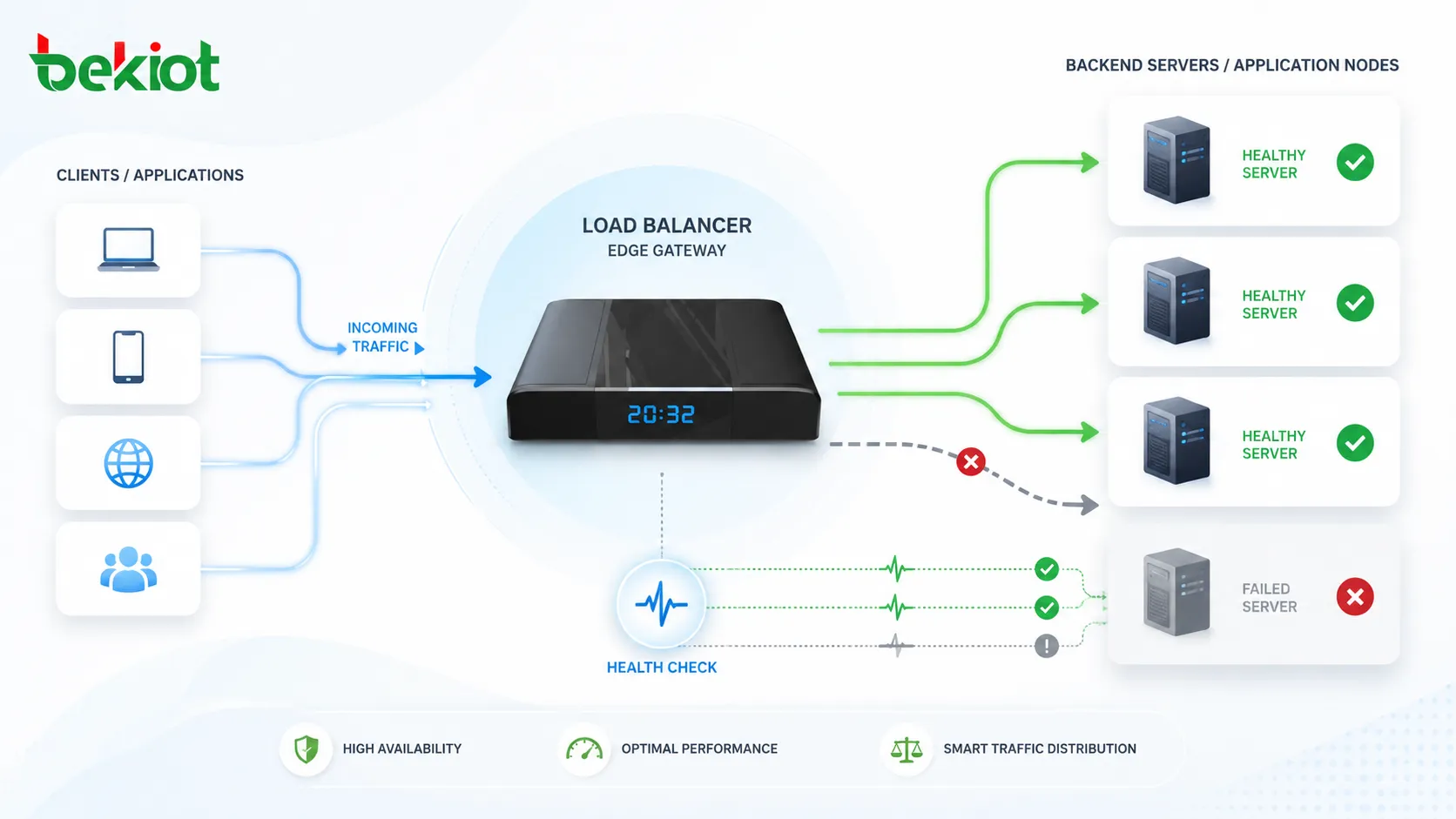 Was ist Load Balancing? Wie funktioniert es?