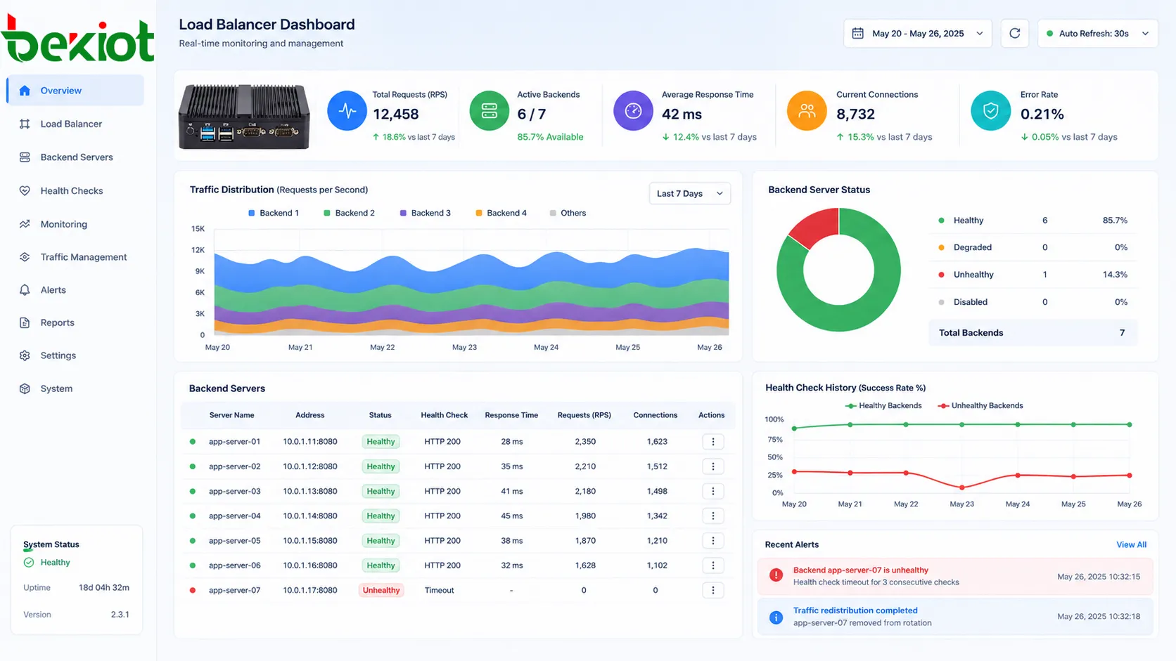Dashboard zur Lastverteilung, das den Zustand der Backend-Server, die Verkehrsverteilung und den Dienstverfügbarkeitsstatus anzeigt