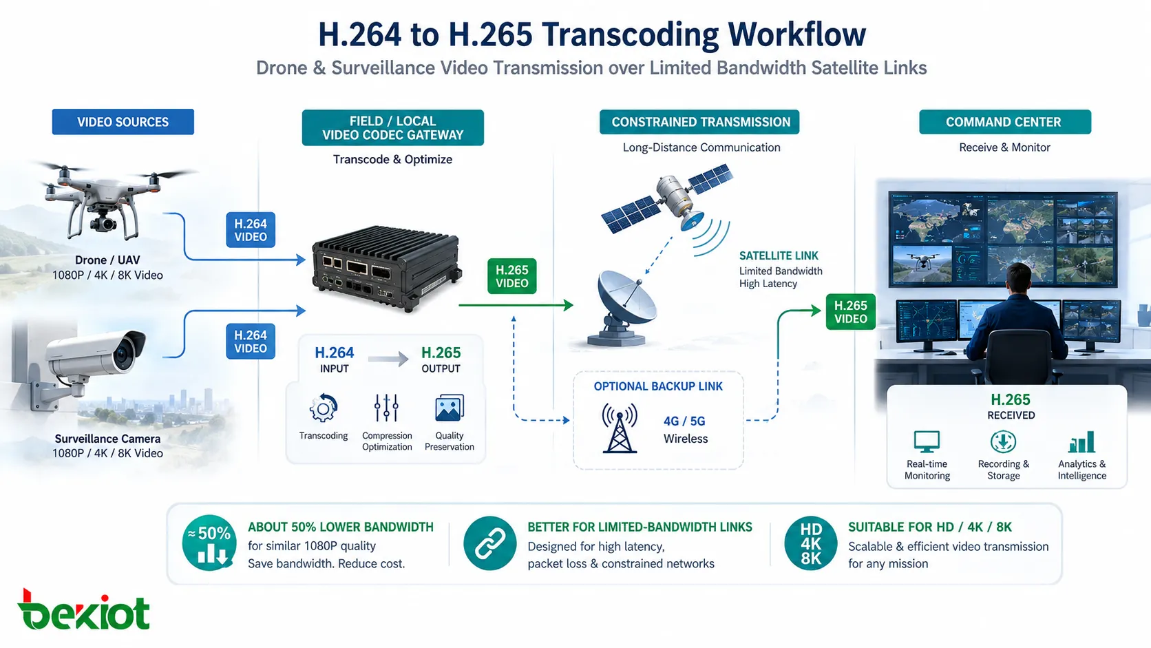 Transcodierungsablauf von H264 zu H265 für Drohnen- und Überwachungsvideo über Satellitenverbindungen mit begrenzter Bandbreite