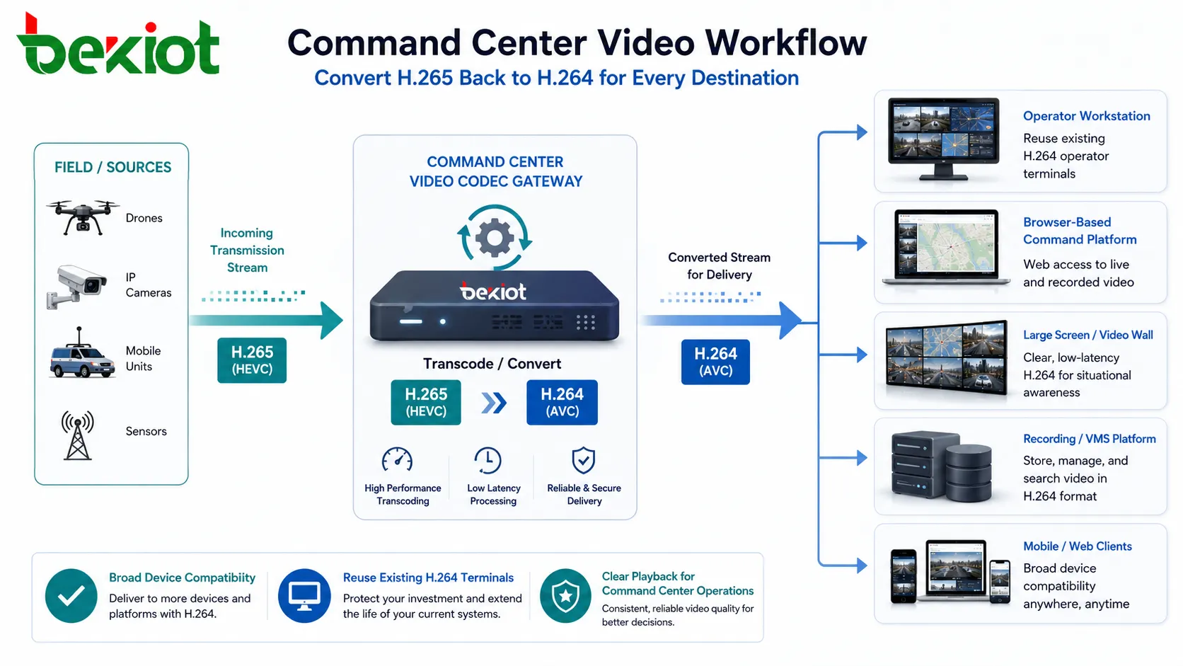 Video-Workflow in der Leitstelle zur Rückwandlung von H265 in H264 für Operator-Terminals Großbildanzeige und Videoplattform-Wiedergabe