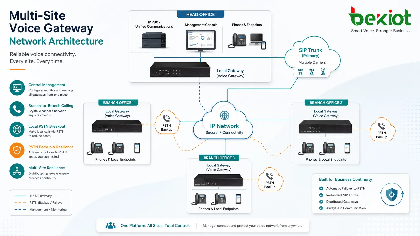 Multi Site Voice Gateway Netzwerkarchitektur mit Filialen SIP Trunks IP PBX und PSTN Backup Leitungen