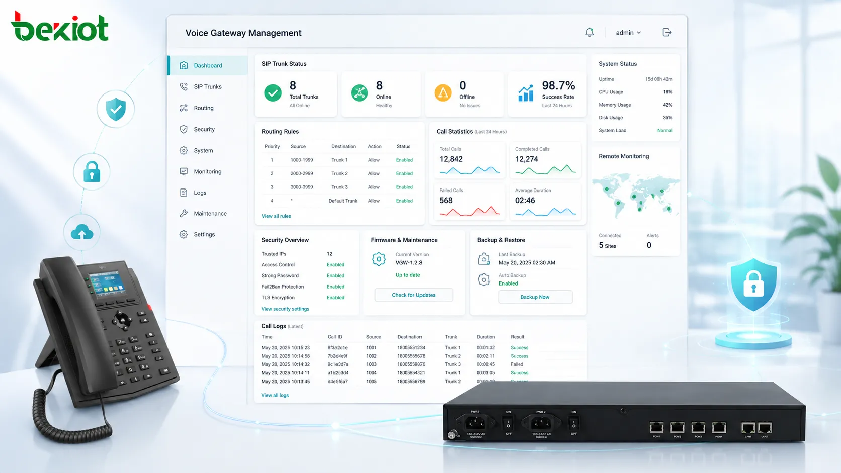 Voice Gateway Verwaltungsoberfläche mit SIP Trunk Status Routingregeln Sicherheitseinstellungen und Anrufprotokollen