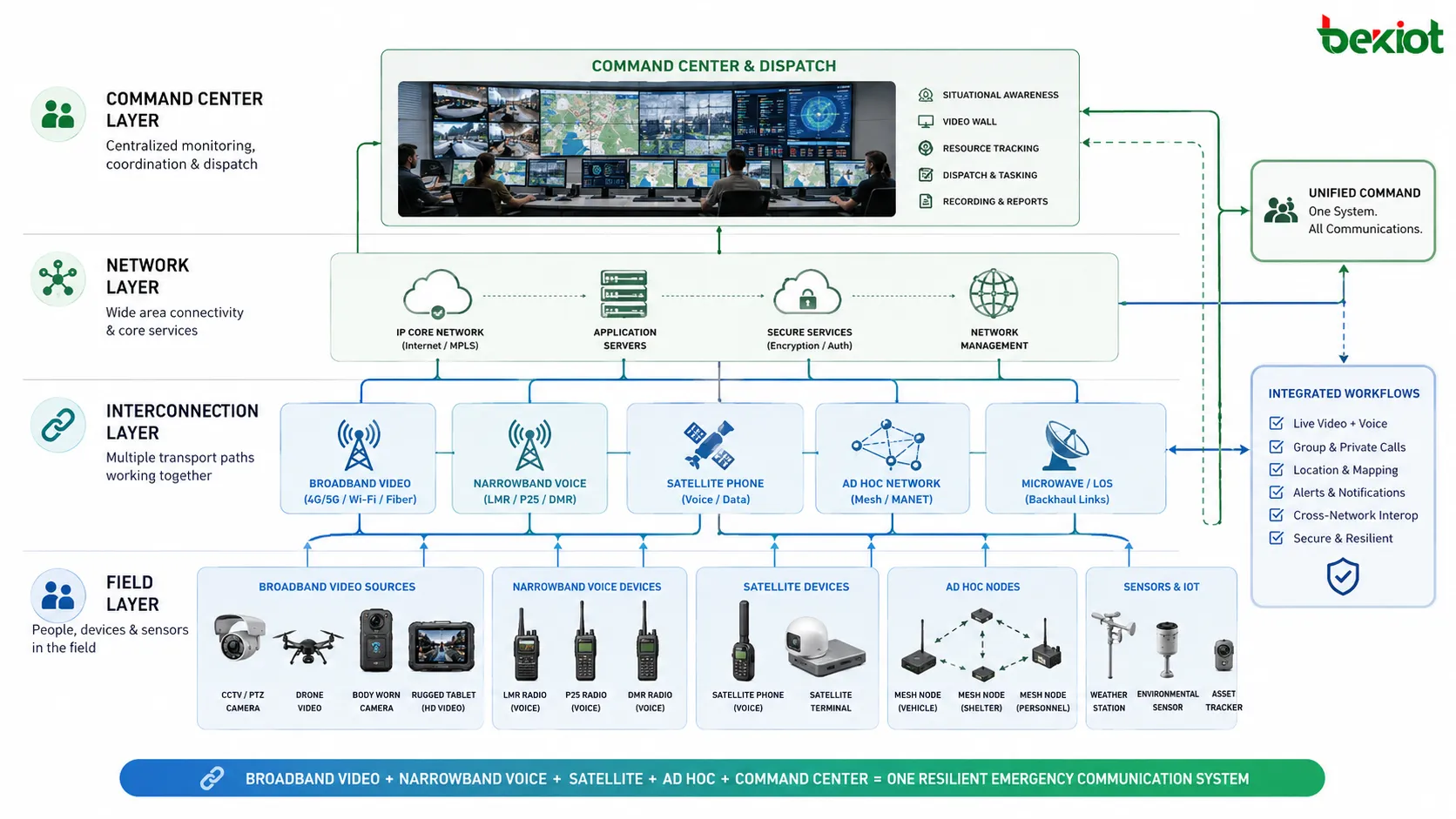 Geschichtetes Notfall-Führungsnetz kombiniert Breitbandvideo Schmalband-Sprache Satellitentelefon Ad-hoc-Netz und Leitstellendisposition