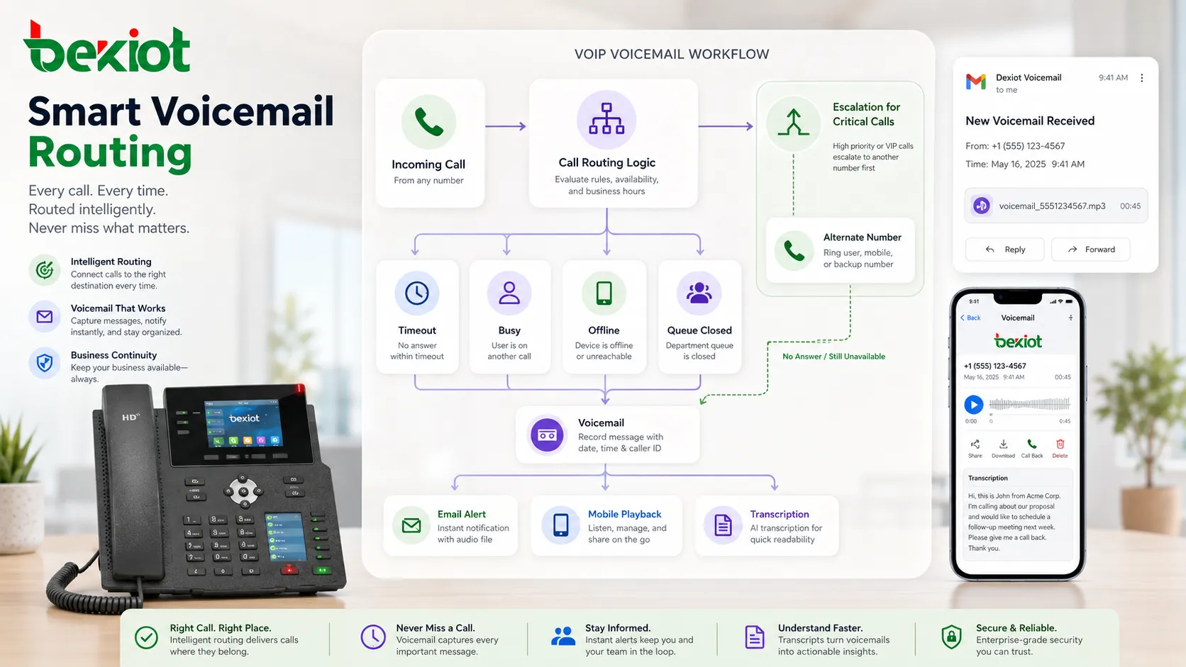 VoIP-Voicemail-Workflow mit Anrufrouting E-Mail-Benachrichtigung und mobiler Wiedergabe