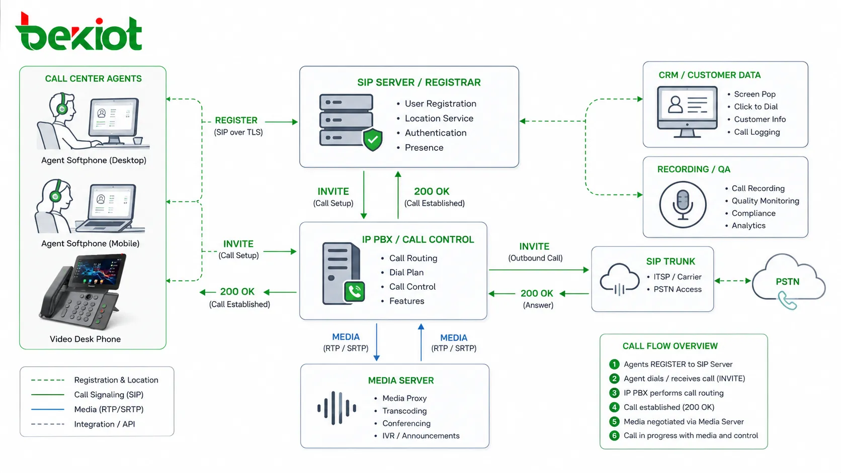 SIP-Protokollarchitektur für Callcenter-Sprachregistrierung, Signalisierung und Mediensteuerung