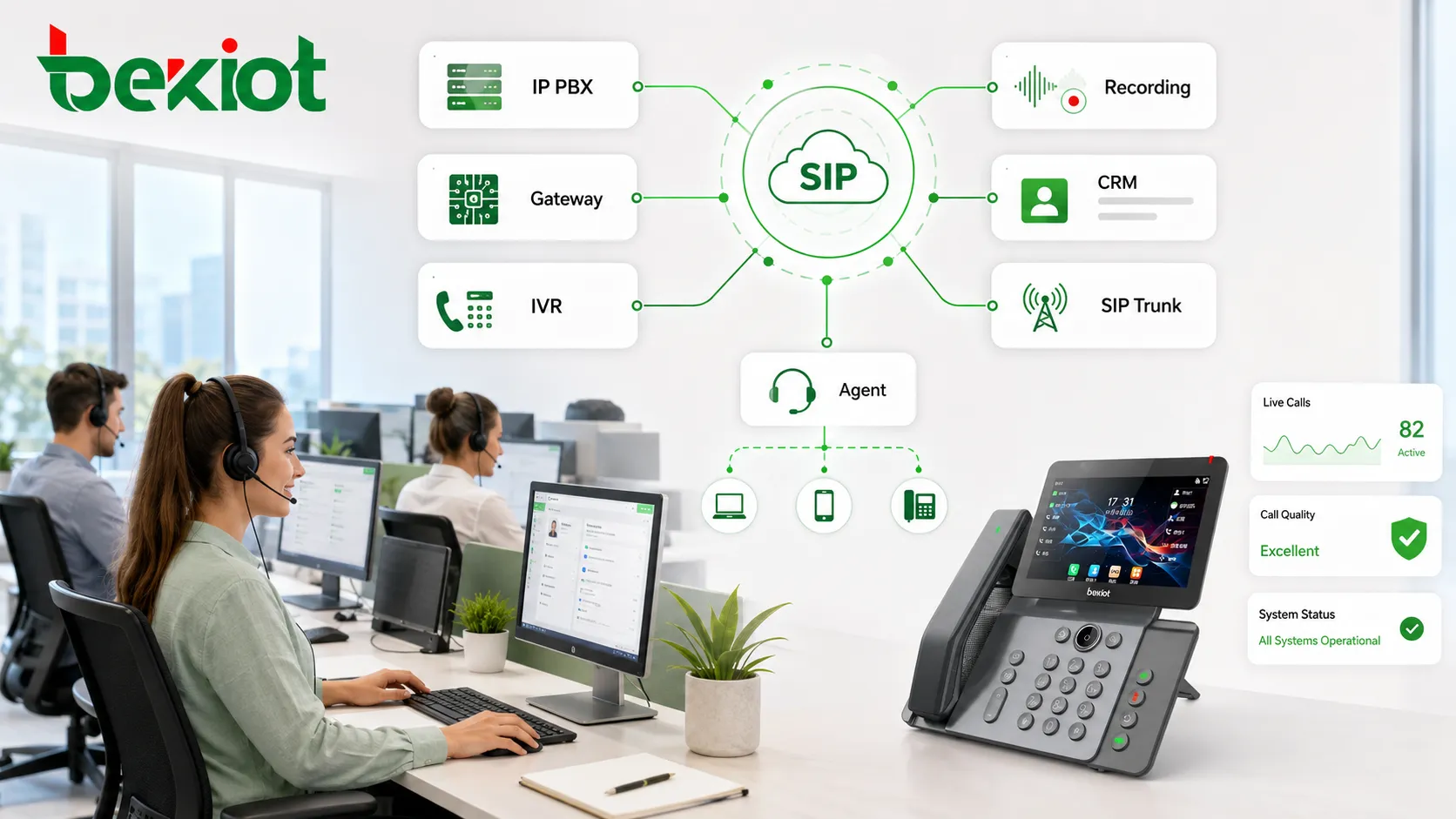 Callcenter-SIP-Integration, die Agenten, IP-PBX, Gateways, Aufzeichnungen und CRM-Systeme verbindet