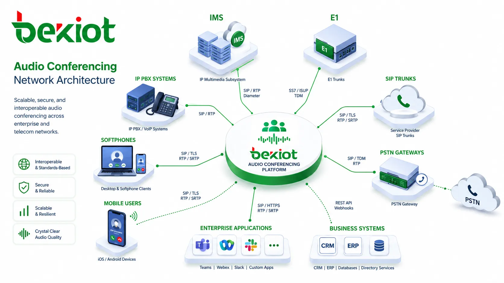 Audiokonferenz-Netzarchitektur mit IMS, E1, SIP-Trunks, PSTN-Gateways und Unternehmensanwendungen