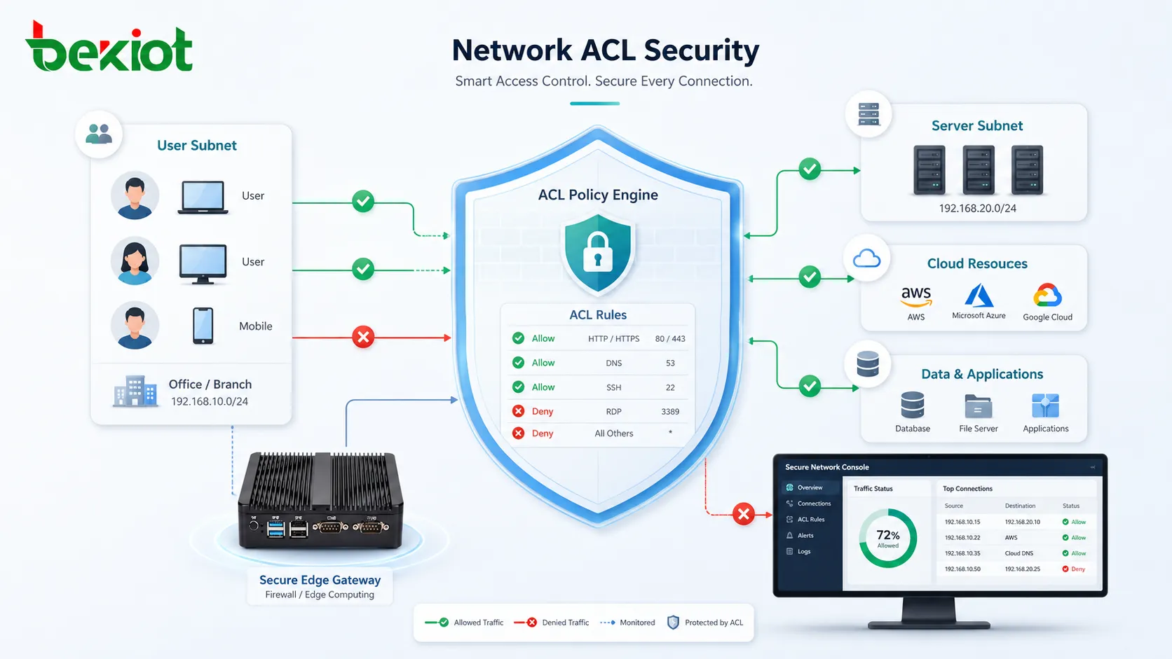 Netzwerk-ACL, die den Datenverkehr zwischen Benutzer-Subnetz, Server-Subnetz, Cloud-Ressourcen und Firewall-Regeln filtert