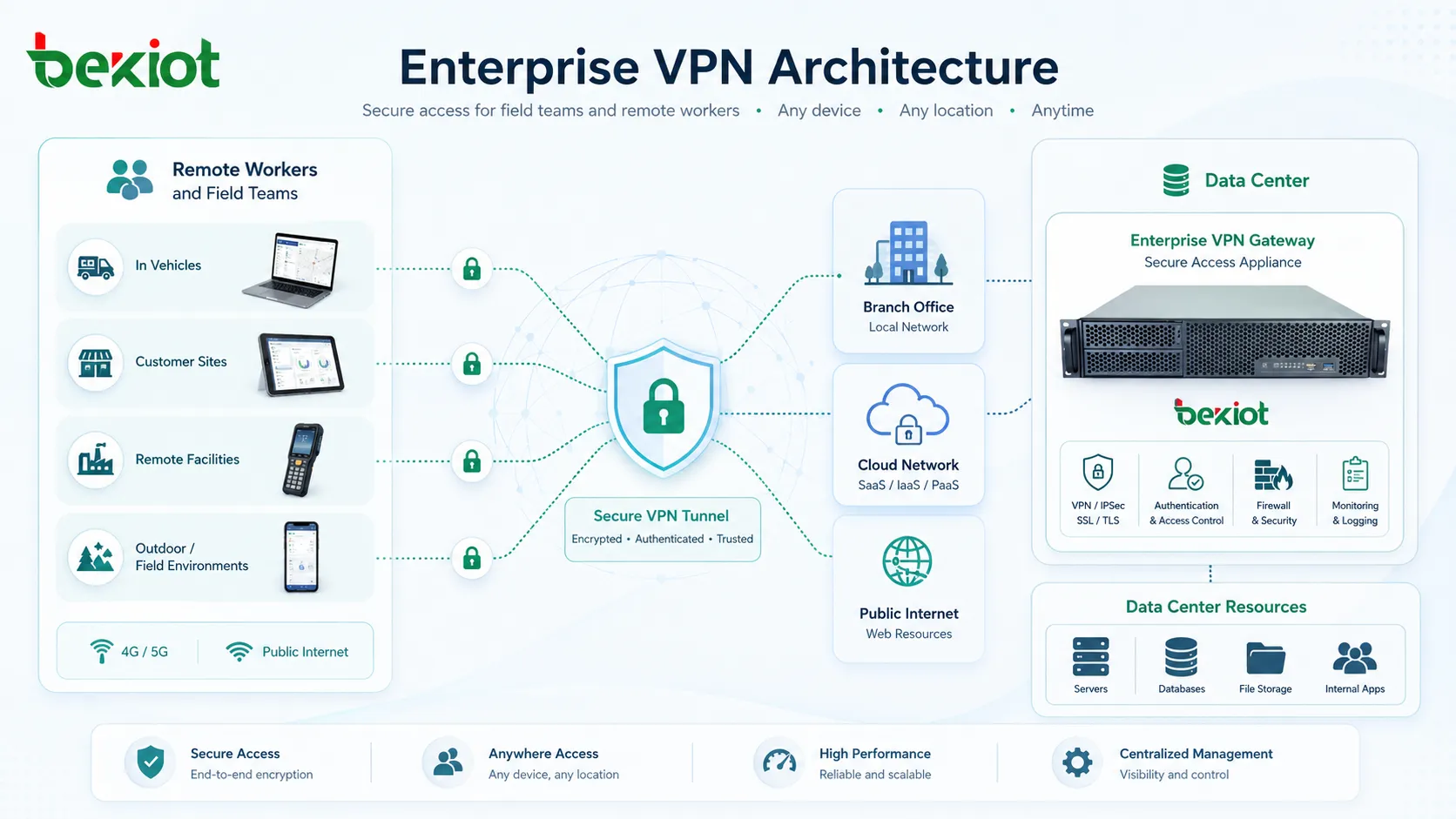 Unternehmens-VPN-Architektur verbindet Remote-Mitarbeiter Niederlassungen Cloud-Netze und Rechenzentrumsressourcen