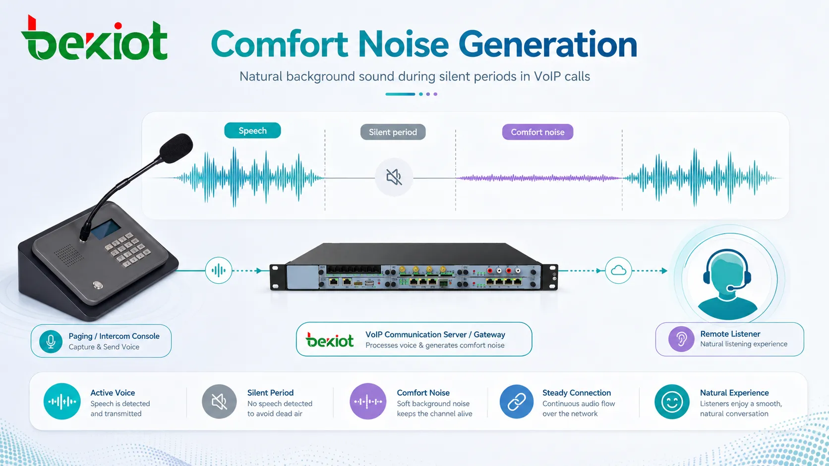 Was ist Comfort Noise Generation und in welchen Bereichen wird sie eingesetzt?