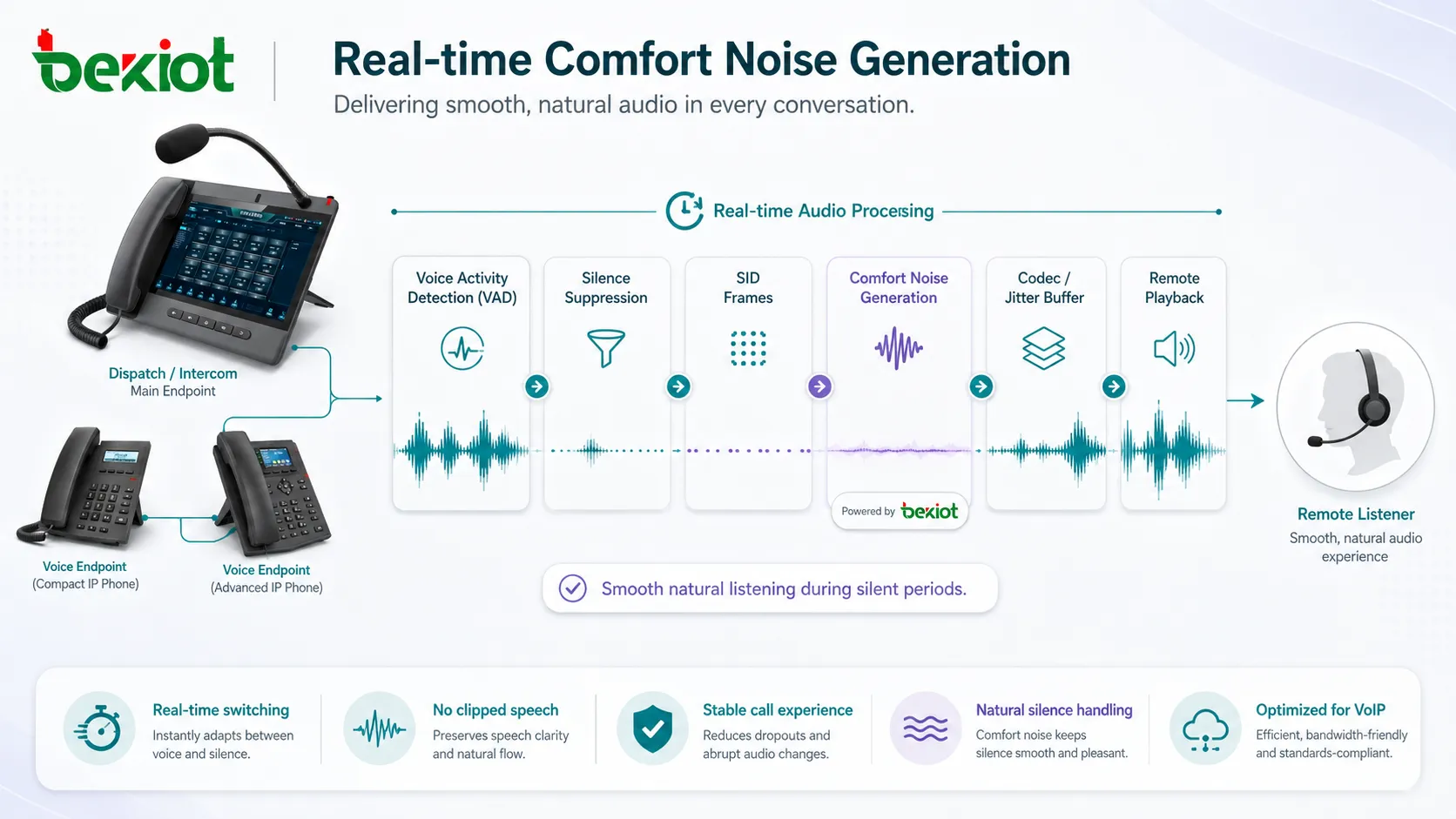 Audioprozessablauf mit Voice Activity Detection, Stilleunterdrückung, SID-Frames und Comfort Noise Generation