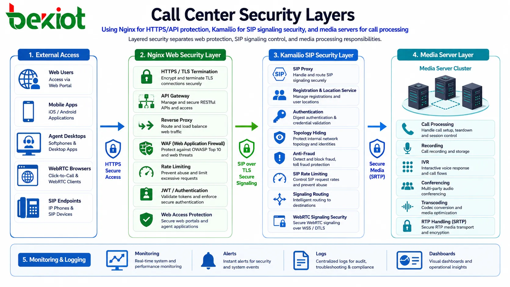 Callcenter Sicherheitsstufen mit Nginx für HTTPS API Schutz Kamailio für SIP Signalisierungssicherheit und Medienserver für Call Processing