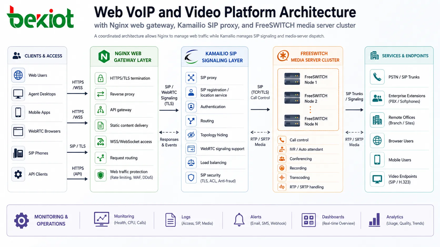 Web VoIP und Video Plattformarchitektur mit Nginx Web Gateway Kamailio SIP Proxy und FreeSWITCH Medienserver Cluster