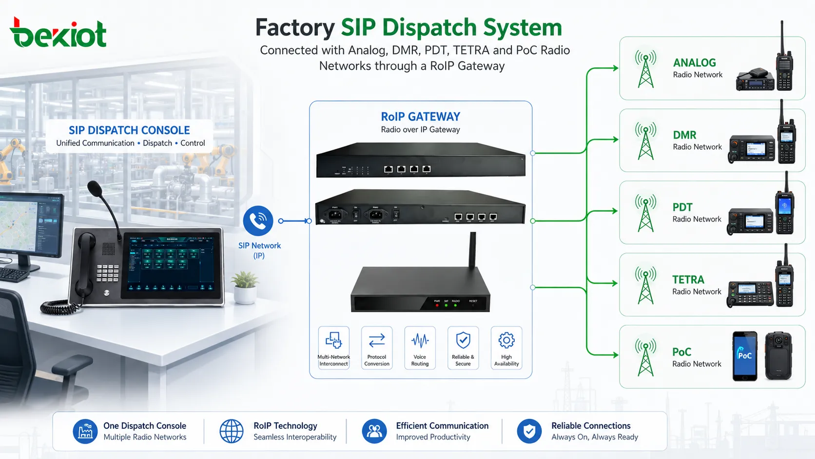 Fabrik SIP Dispatch System verbunden mit analogen DMR PDT TETRA und PoC Funknetzen über ein RoIP Gateway