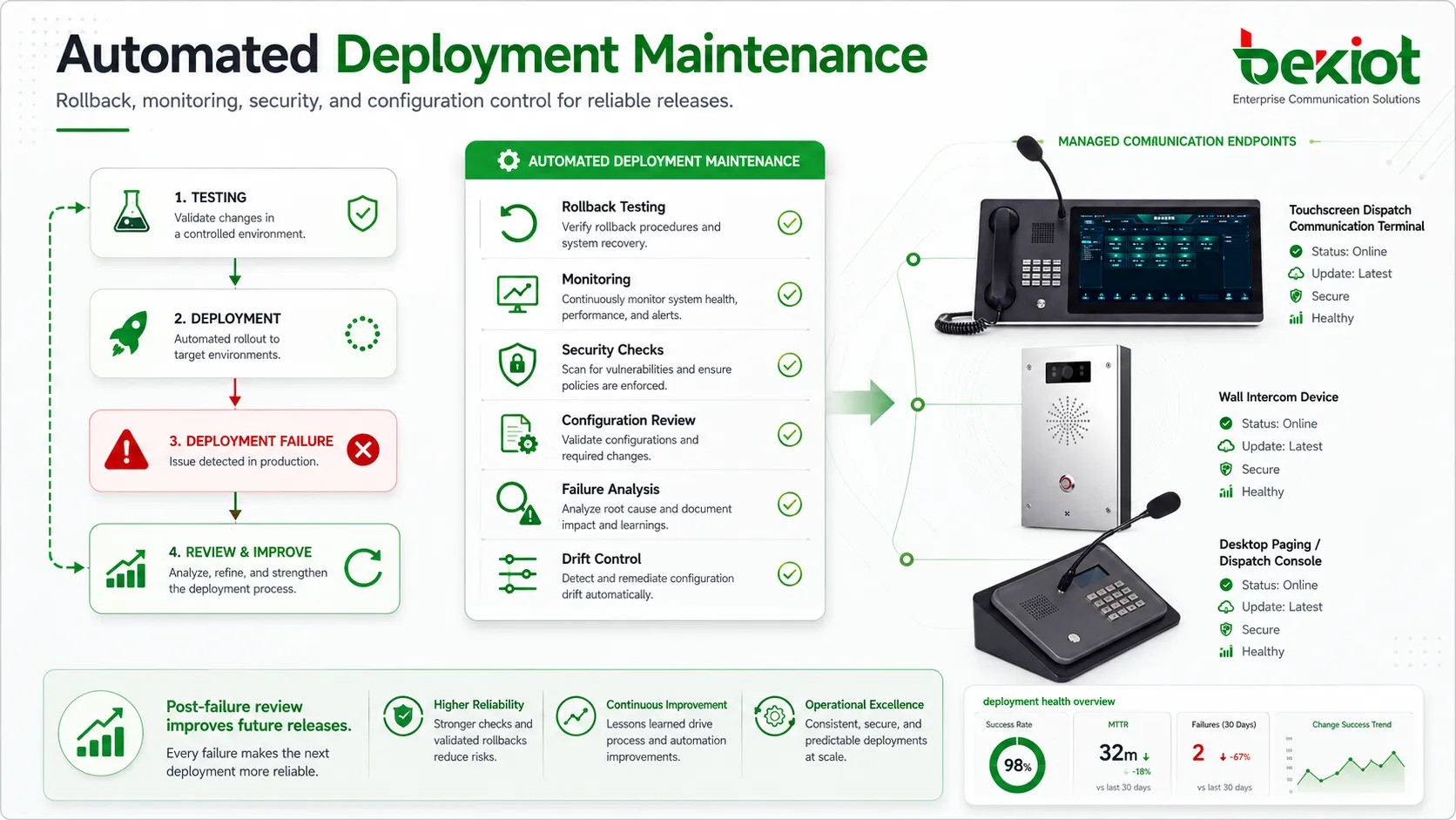 Wartungscheckliste für automatisierte Bereitstellung mit Tests Rollback Monitoring Sicherheit und Kontrolle von Konfigurationsdrift