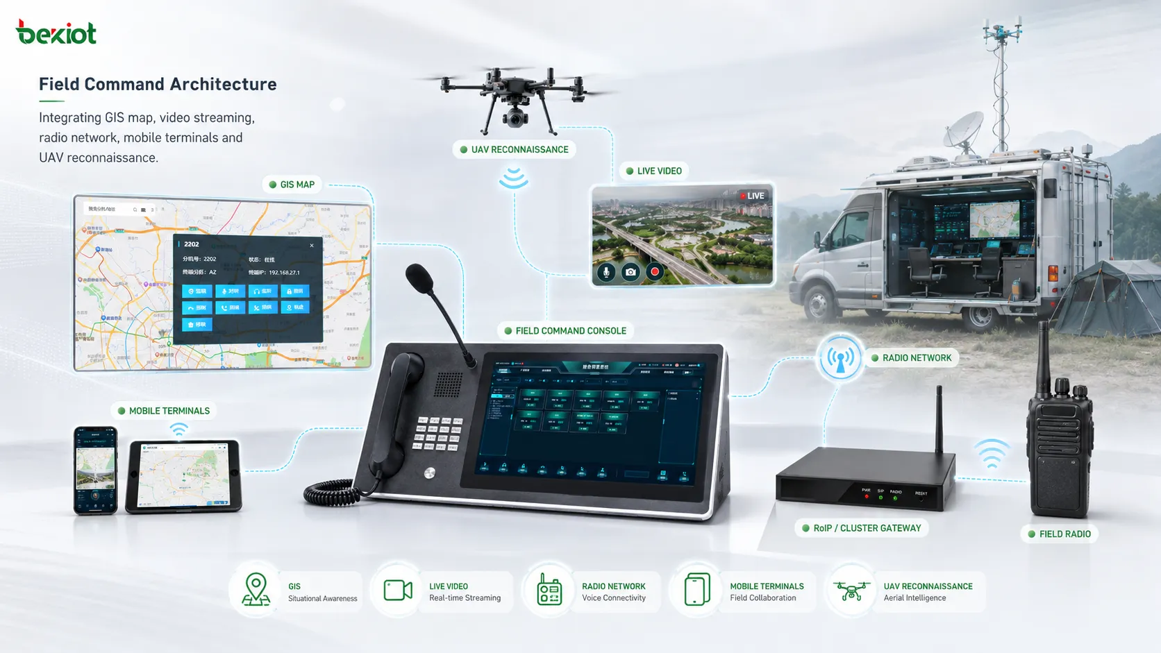Feldführungsarchitektur mit GIS Karte Videostream Funknetz mobilen Terminals und UAV Aufklärung