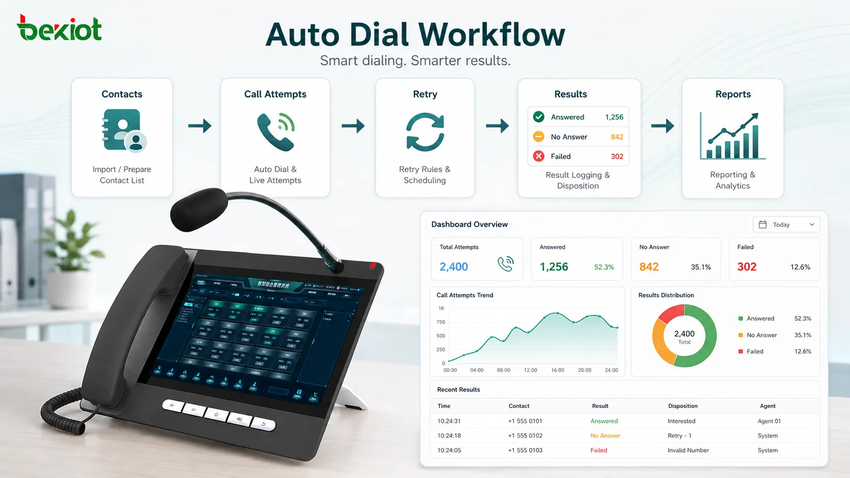Workflow für automatische Wahl mit Kontaktliste Anrufversuchen Wiederholungsregeln Ergebnissen und Berichte-Dashboard