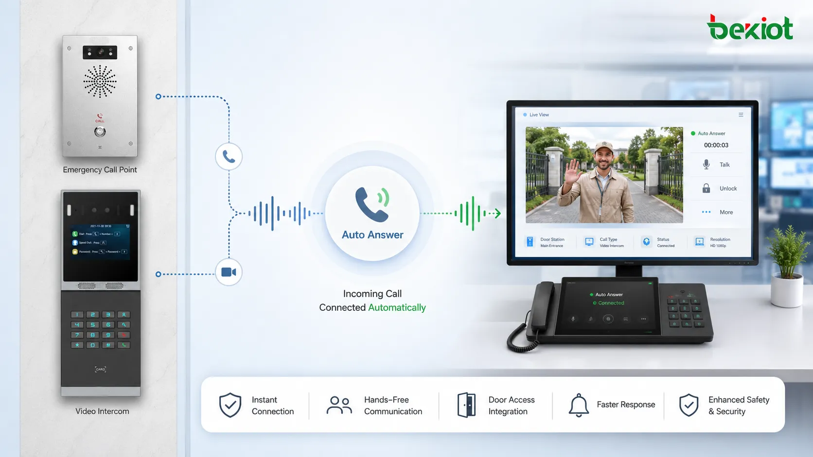 automatische Anrufannahme, eingehender Anruf, System, Sprechanlage workflow