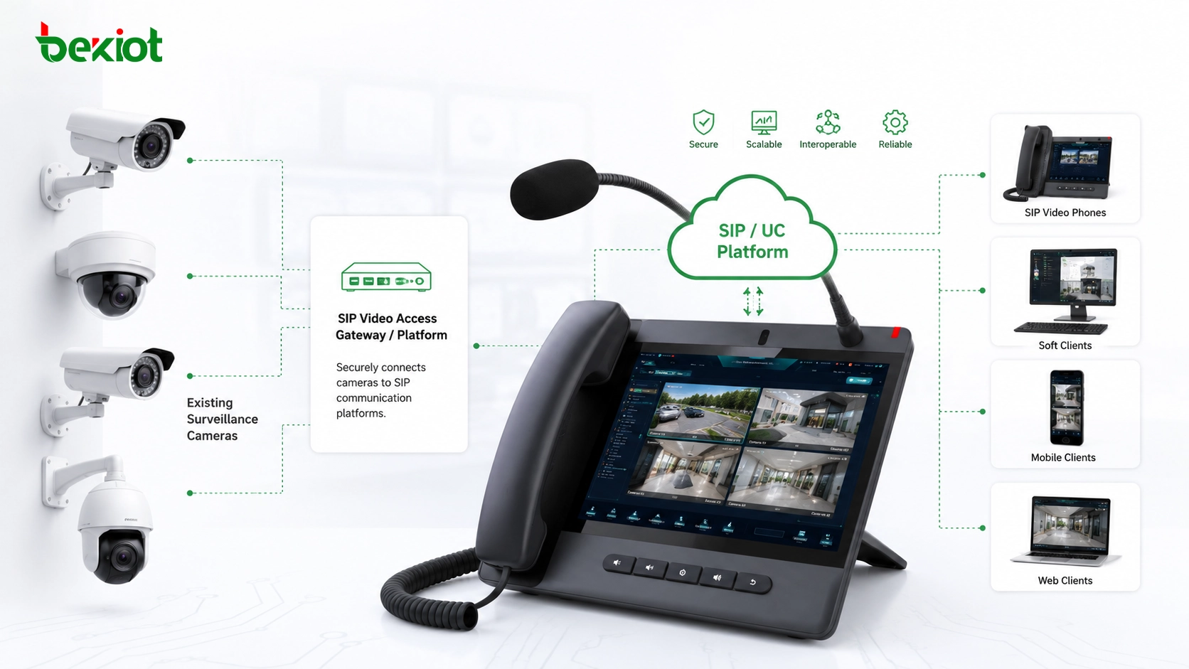 Wie integriert man Überwachungskameras in SIP Unified Communication Systeme?