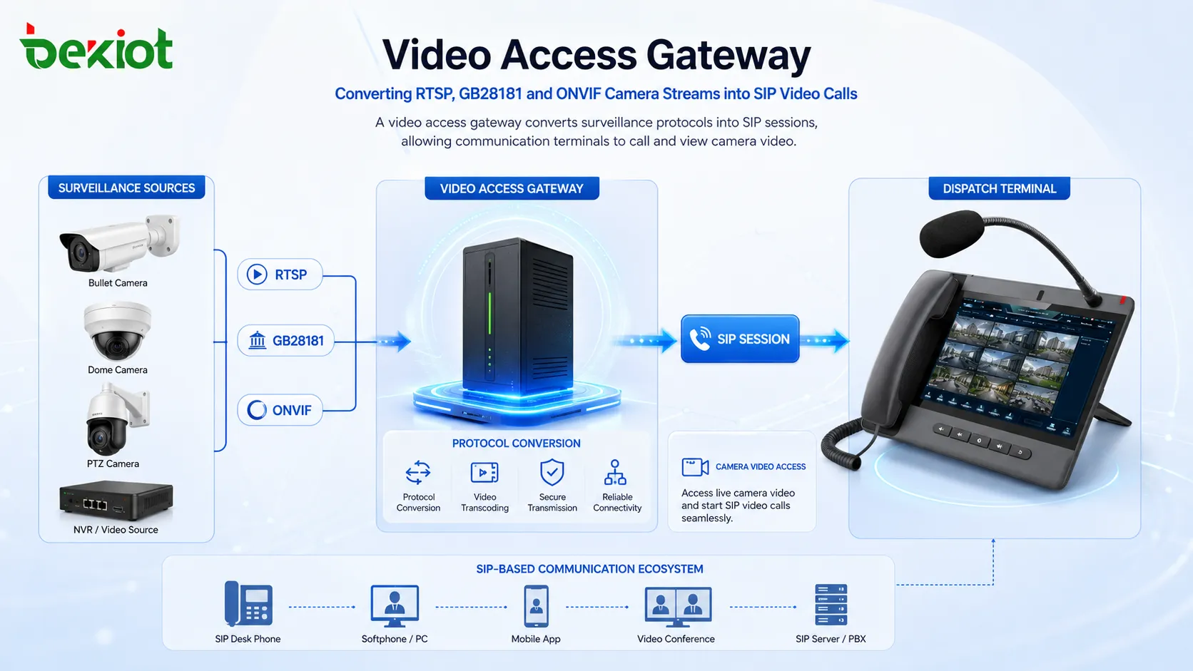 Videozugangs-Gateway wandelt RTSP-, GB28181- und ONVIF-Kamerastreams in SIP-Videoanrufe um