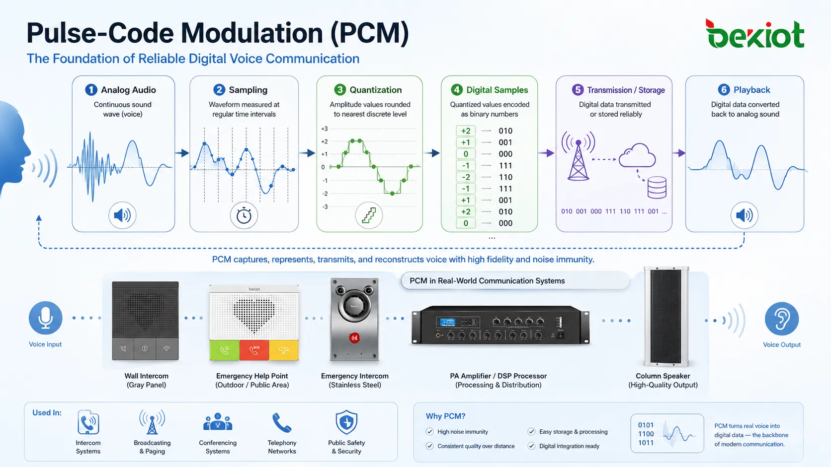 Was ist Puls-Code-Modulation (PCM)? Welche besonderen Vorteile bietet sie?
